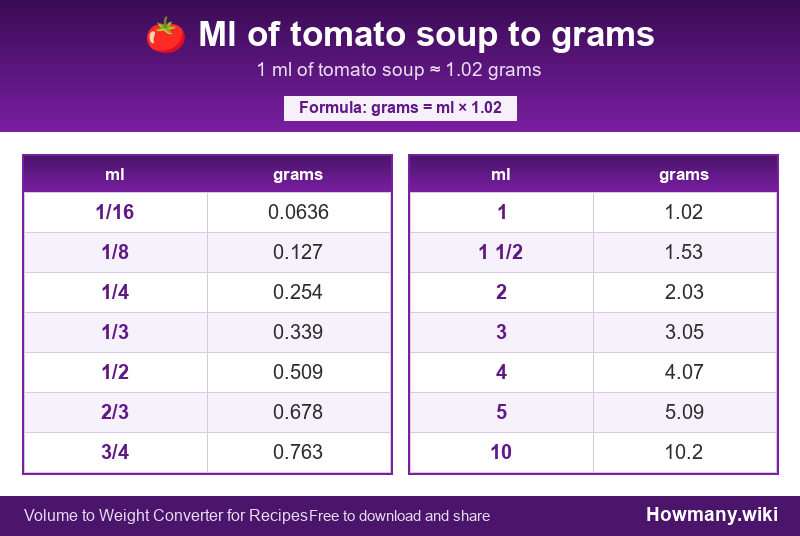 Conversion chart: Ml of tomato soup to grams (1/16 to 10 ml). 1 ml ≈ 1.02 grams.