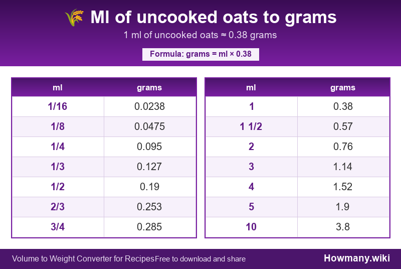 How to convert ml of uncooked oats to grams? Conversion chart: Ml of uncooked oats to grams (1/16 to 10 ml). 1 ml ≈ 0.38 grams.