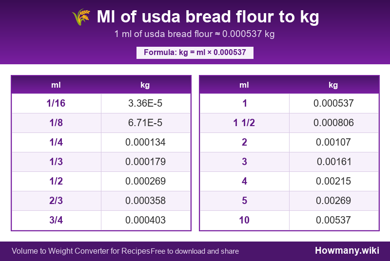 How to convert ml of usda bread flour to kg? Conversion chart: Ml of usda bread flour to kg (1/16 to 10 ml). 1 ml ≈ 0.000537 kg.