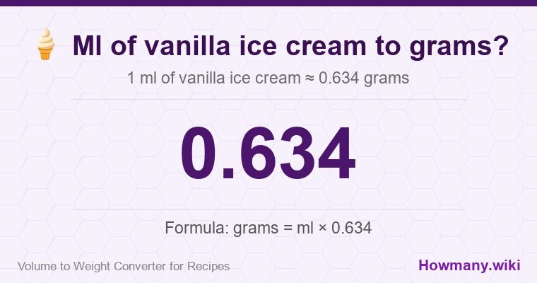 How to convert ml of vanilla ice cream to grams? How to convert ml of vanilla ice cream to grams? 1 ml of vanilla ice cream ≈ 0.634 grams.