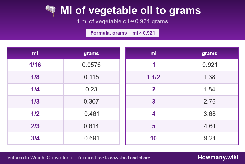 How to convert ml of vegetable oil to grams? Conversion chart: Ml of vegetable oil to grams (1/16 to 10 ml). 1 ml ≈ 0.921 grams.