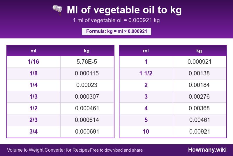 Conversion chart: Ml of vegetable oil to kg (1/16 to 10 ml). 1 ml ≈ 0.000921 kg.