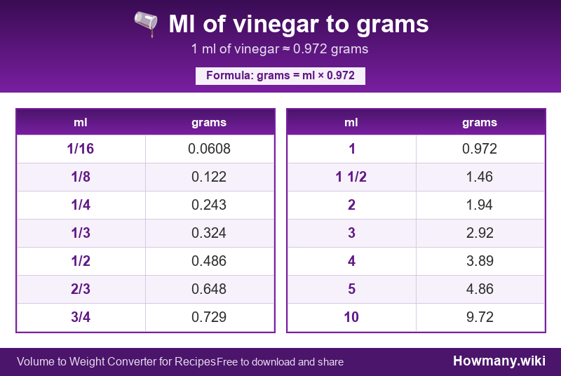 Conversion chart: Ml of vinegar to grams (1/16 to 10 ml). 1 ml ≈ 0.972 grams.
