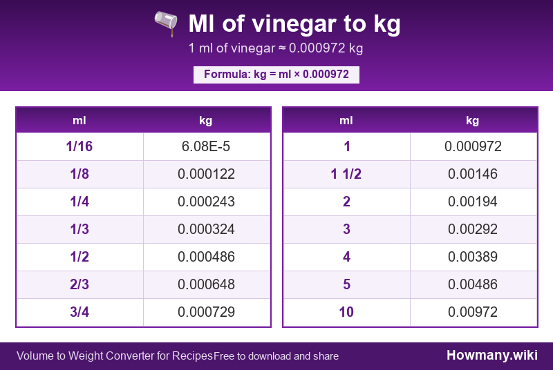 How to convert ml of vinegar to kg? Conversion chart: Ml of vinegar to kg (1/16 to 10 ml). 1 ml ≈ 0.000972 kg.