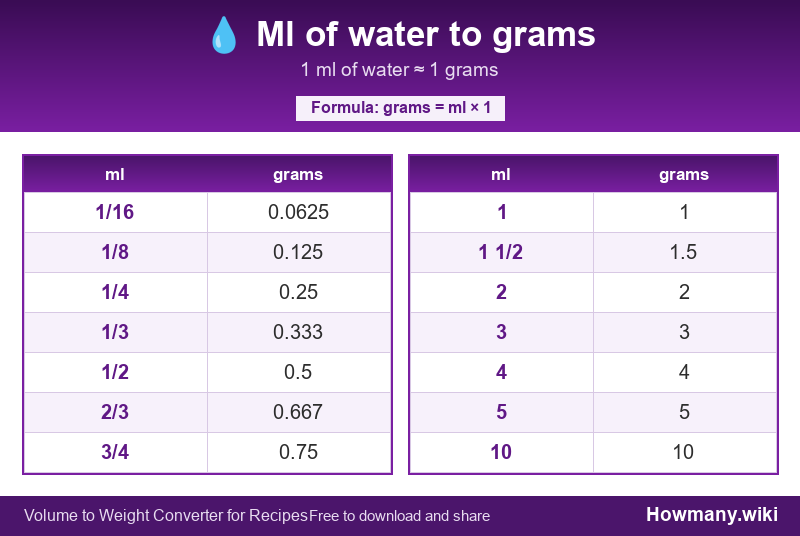Conversion chart: Ml of water to grams (1/16 to 10 ml). 1 ml ≈ 1 grams.