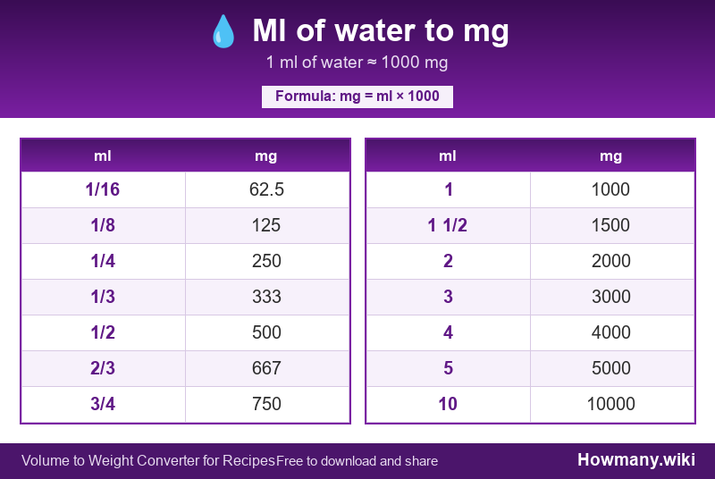 Conversion chart: Ml of water to mg (1/16 to 10 ml). 1 ml ≈ 1000 mg.