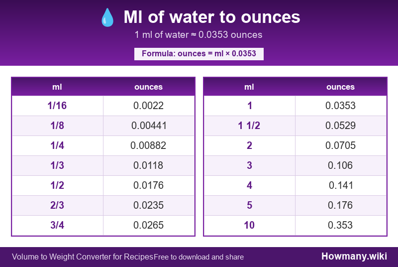 Conversion chart: Ml of water to ounces (1/16 to 10 ml). 1 ml ≈ 0.0353 ounces.