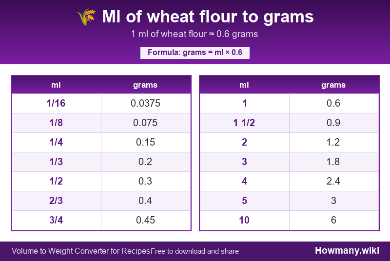 How to convert ml of wheat flour to grams? Conversion chart: Ml of wheat flour to grams (1/16 to 10 ml). 1 ml ≈ 0.6 grams.