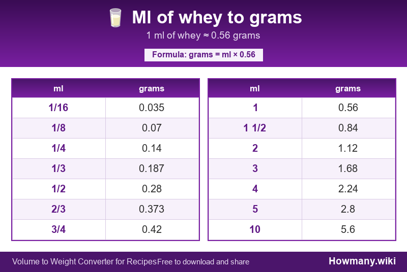 How to convert ml of whey to grams? Conversion chart: Ml of whey to grams (1/16 to 10 ml). 1 ml ≈ 0.56 grams.