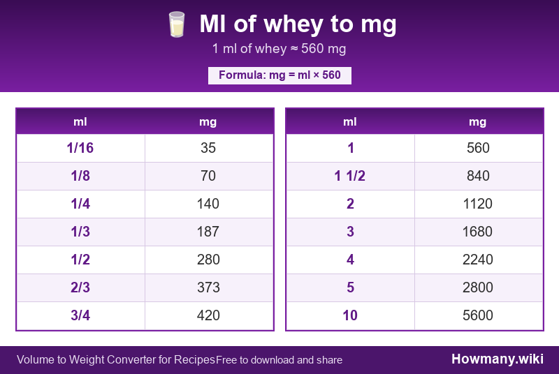 Conversion chart: Ml of whey to mg (1/16 to 10 ml). 1 ml ≈ 560 mg.