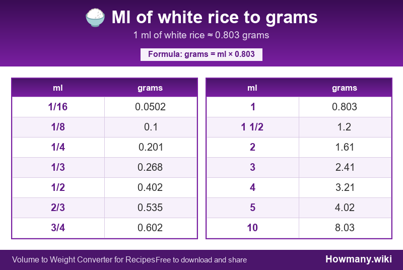Conversion chart: Ml of white rice to grams (1/16 to 10 ml). 1 ml ≈ 0.803 grams.