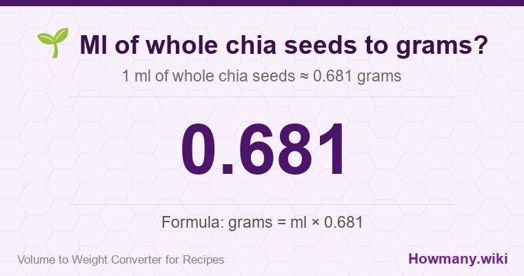 How to convert ml of whole chia seeds to grams? How to convert ml of whole chia seeds to grams? 1 ml of whole chia seeds ≈ 0.681 grams.