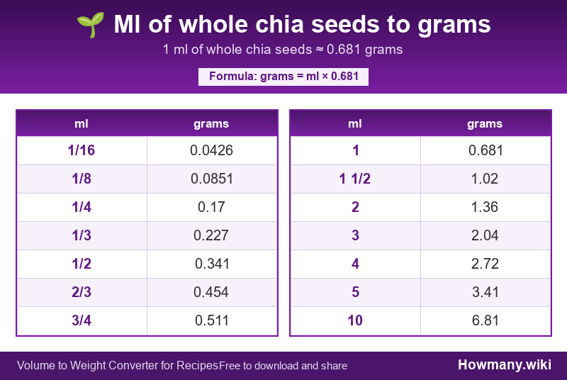 Conversion chart: Ml of whole chia seeds to grams (1/16 to 10 ml). 1 ml ≈ 0.681 grams.