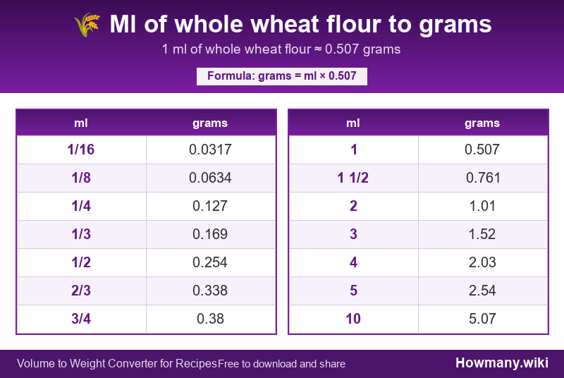 How to convert ml of whole wheat flour to grams? Conversion chart: Ml of whole wheat flour to grams (1/16 to 10 ml). 1 ml ≈ 0.507 grams.