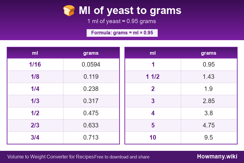 How to convert ml of yeast to grams? Conversion chart: Ml of yeast to grams (1/16 to 10 ml). 1 ml ≈ 0.95 grams.