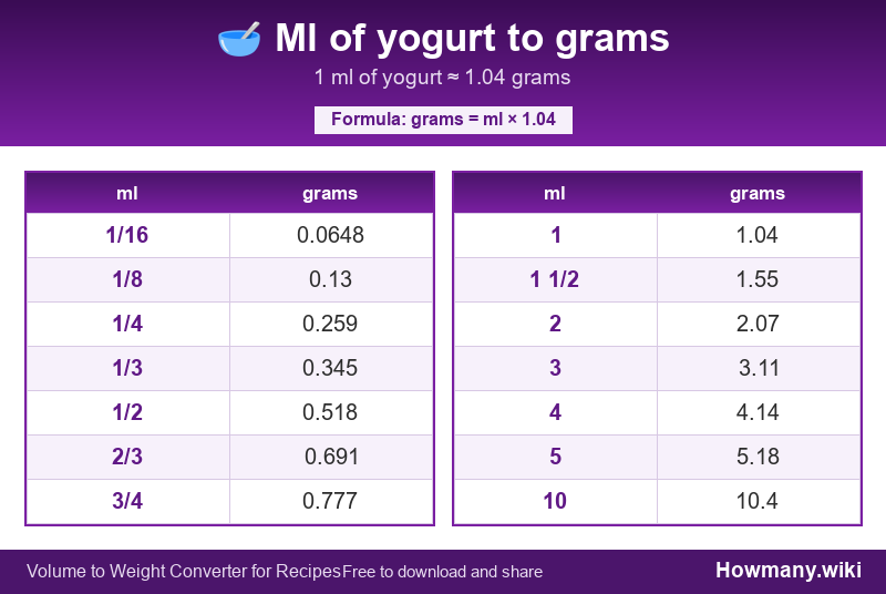 Conversion chart: Ml of yogurt to grams (1/16 to 10 ml). 1 ml ≈ 1.04 grams.