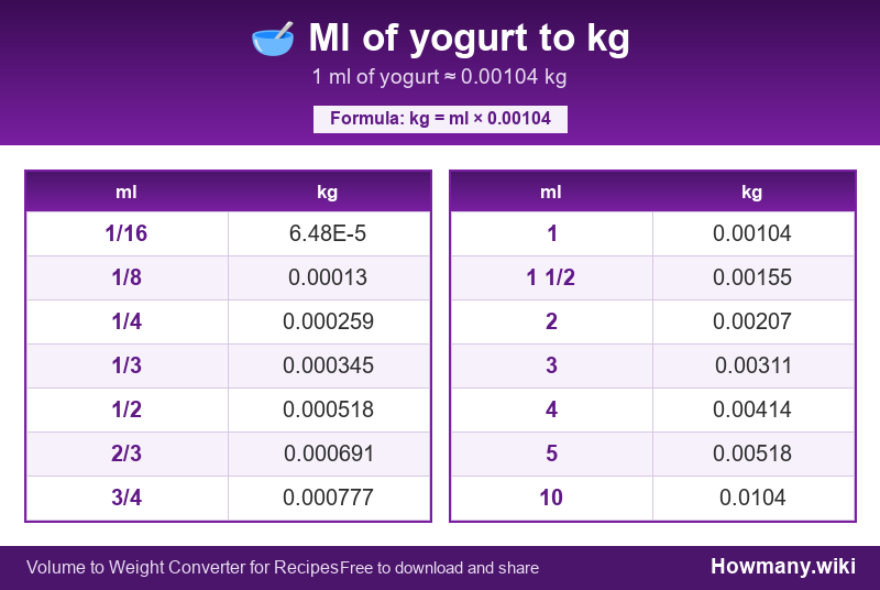 How to convert ml of yogurt to kg? Conversion chart: Ml of yogurt to kg (1/16 to 10 ml). 1 ml ≈ 0.00104 kg.
