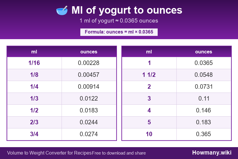 Conversion chart: Ml of yogurt to ounces (1/16 to 10 ml). 1 ml ≈ 0.0365 ounces.