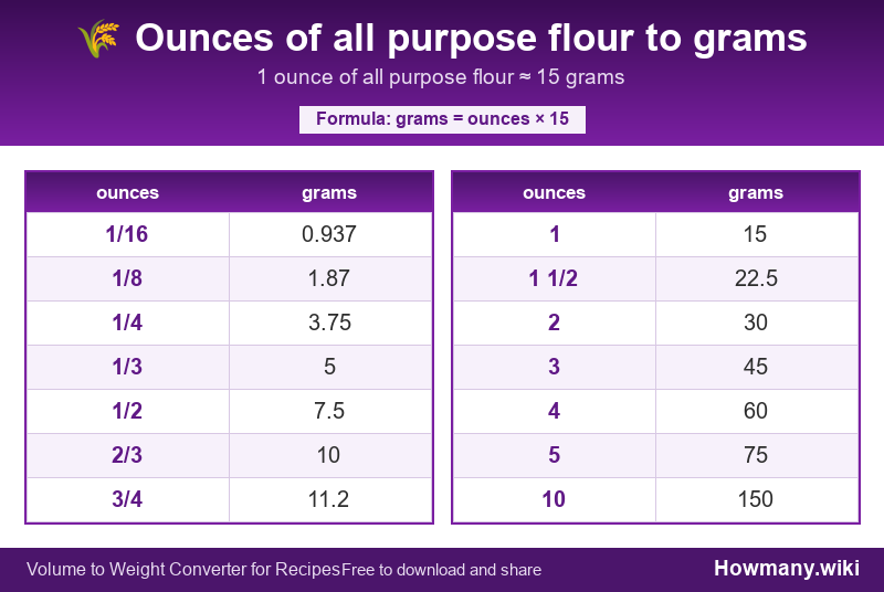 Conversion chart: Ounces of all purpose flour to grams (1/16 to 10 ounces). 1 ounce ≈ 15 grams.