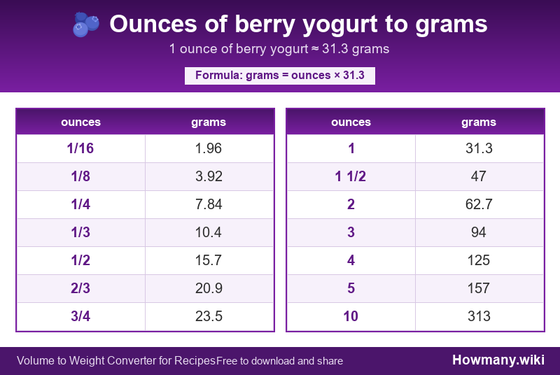 How to convert ounces of berry yogurt to grams? Conversion chart: Ounces of berry yogurt to grams (1/16 to 10 ounces). 1 ounce ≈ 31.3 grams.