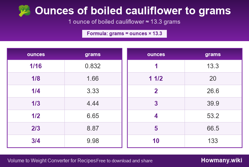 Conversion chart: Ounces of boiled cauliflower to grams (1/16 to 10 ounces). 1 ounce ≈ 13.3 grams.