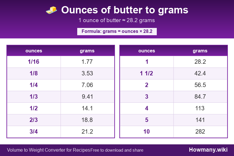 Conversion chart: Ounces of butter to grams (1/16 to 10 ounces). 1 ounce ≈ 28.2 grams.