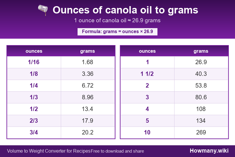 Conversion chart: Ounces of canola oil to grams (1/16 to 10 ounces). 1 ounce ≈ 26.9 grams.