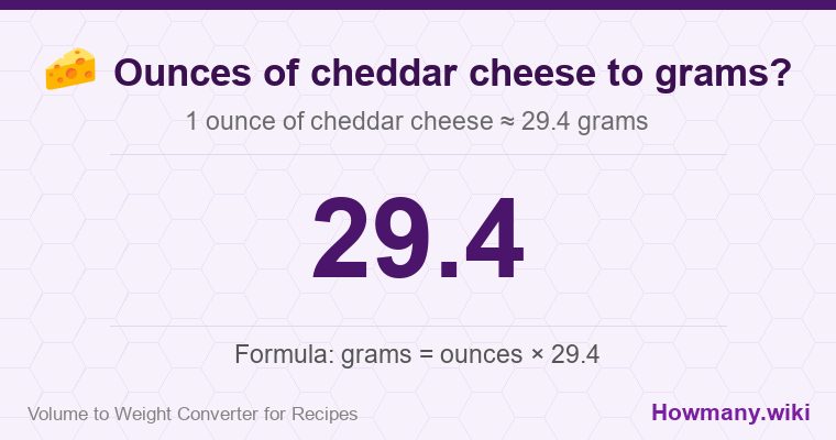 How to convert ounces of cheddar cheese to grams? 1 ounce of cheddar cheese ≈ 29.4 grams.
