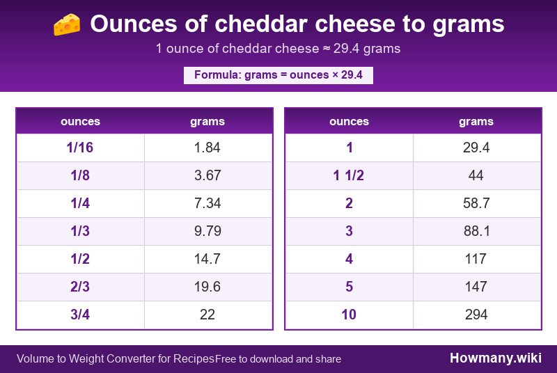 Conversion chart: Ounces of cheddar cheese to grams (1/16 to 10 ounces). 1 ounce ≈ 29.4 grams.