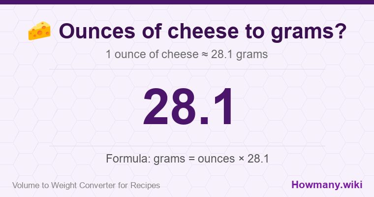 How to convert ounces of cheese to grams? How to convert ounces of cheese to grams? 1 ounce of cheese ≈ 28.1 grams.