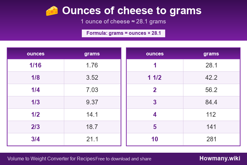 How to convert ounces of cheese to grams? Conversion chart: Ounces of cheese to grams (1/16 to 10 ounces). 1 ounce ≈ 28.1 grams.