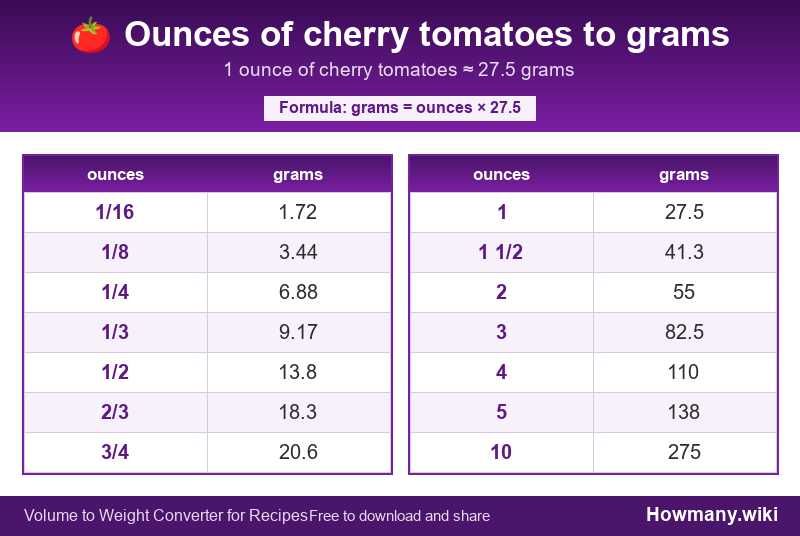 How to convert ounces of cherry tomatoes to grams? Conversion chart: Ounces of cherry tomatoes to grams (1/16 to 10 ounces). 1 ounce โ 27.5 grams.