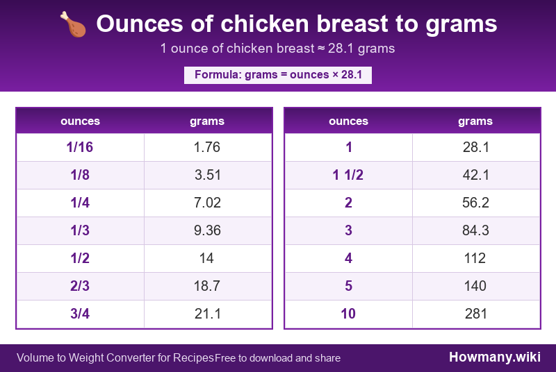 How to convert ounces of chicken breast to grams? Conversion chart: Ounces of chicken breast to grams (1/16 to 10 ounces). 1 ounce โ 28.1 grams.