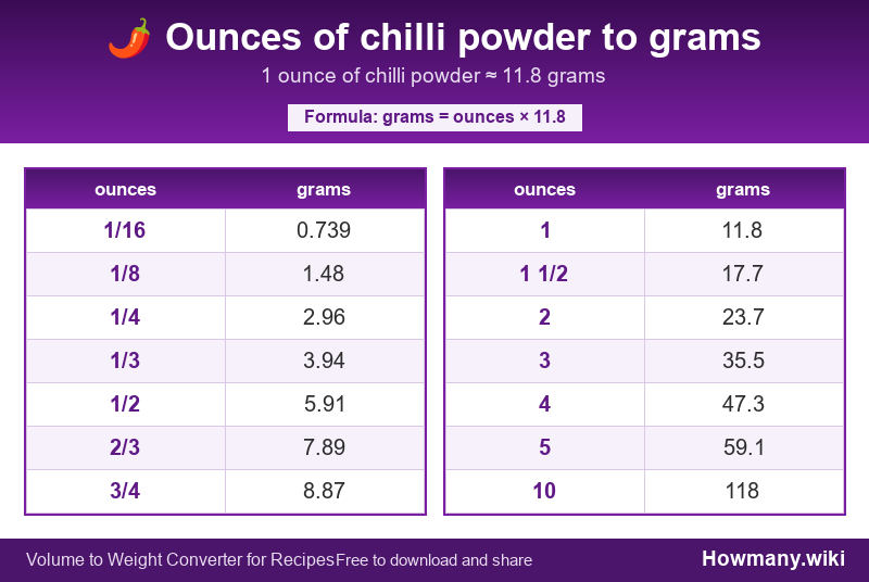 Conversion chart: Ounces of chilli powder to grams (1/16 to 10 ounces). 1 ounce ≈ 11.8 grams.