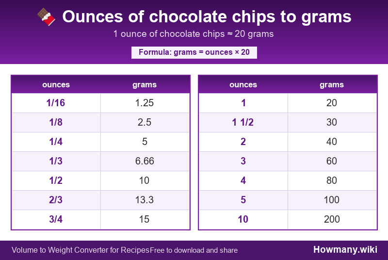 Conversion chart: Ounces of chocolate chips to grams (1/16 to 10 ounces). 1 ounce ≈ 20 grams.