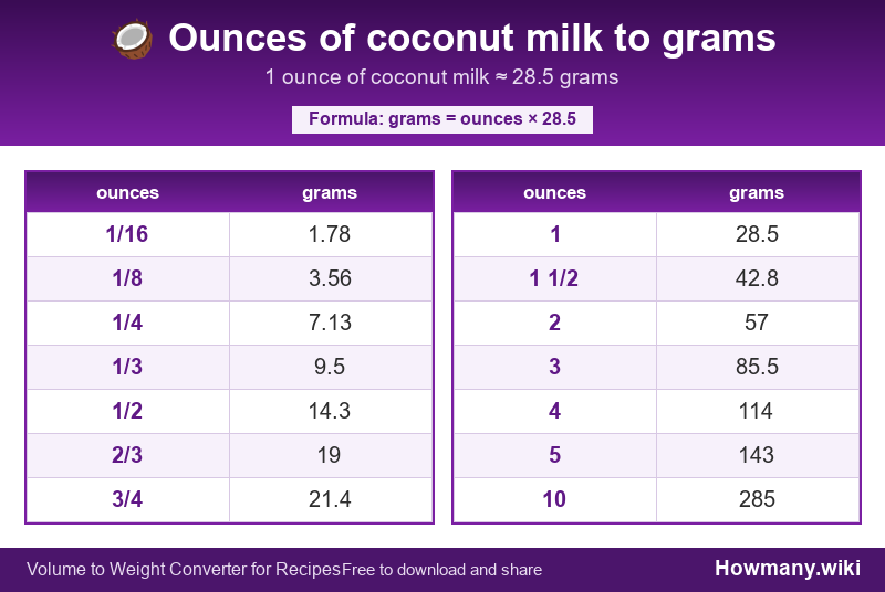 Conversion chart: Ounces of coconut milk to grams (1/16 to 10 ounces). 1 ounce ≈ 28.5 grams.