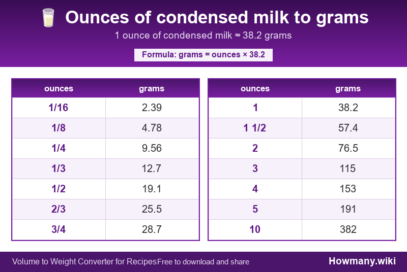 How to convert ounces of condensed milk to grams? Conversion chart: Ounces of condensed milk to grams (1/16 to 10 ounces). 1 ounce ≈ 38.2 grams.