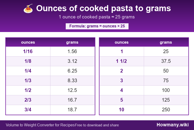 Conversion chart: Ounces of cooked pasta to grams (1/16 to 10 ounces). 1 ounce ≈ 25 grams.