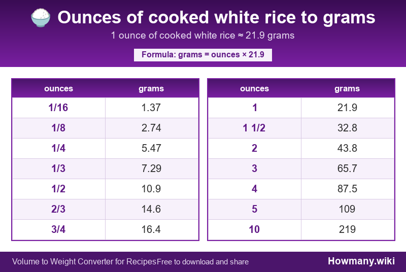 Conversion chart: Ounces of cooked white rice to grams (1/16 to 10 ounces). 1 ounce ≈ 21.9 grams.