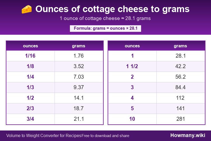 How to convert ounces of cottage cheese to grams? Conversion chart: Ounces of cottage cheese to grams (1/16 to 10 ounces). 1 ounce ≈ 28.1 grams.