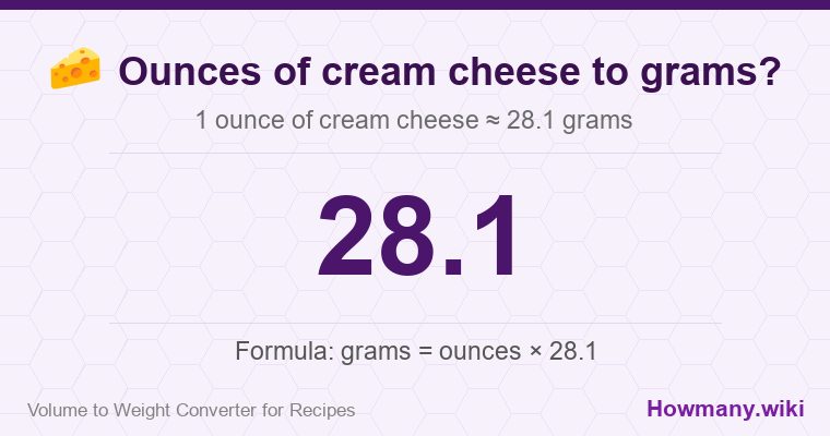 How to convert ounces of cream cheese to grams? How to convert ounces of cream cheese to grams? 1 ounce of cream cheese ≈ 28.1 grams.