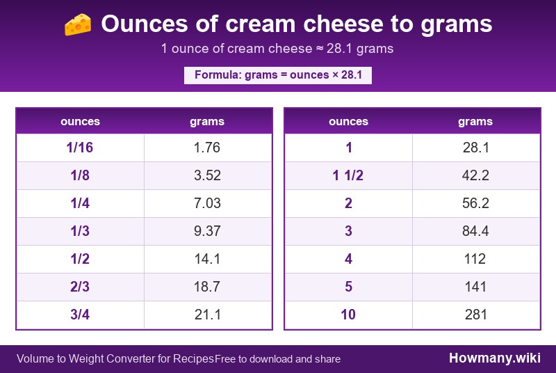 How to convert ounces of cream cheese to grams? Conversion chart: Ounces of cream cheese to grams (1/16 to 10 ounces). 1 ounce ≈ 28.1 grams.
