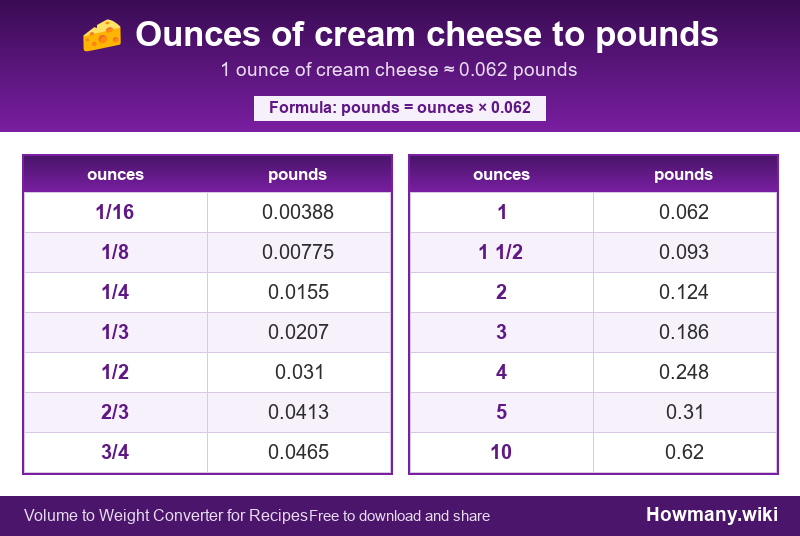How to convert ounces of cream cheese to pounds? Conversion chart: Ounces of cream cheese to pounds (1/16 to 10 ounces). 1 ounce ≈ 0.062 pounds.