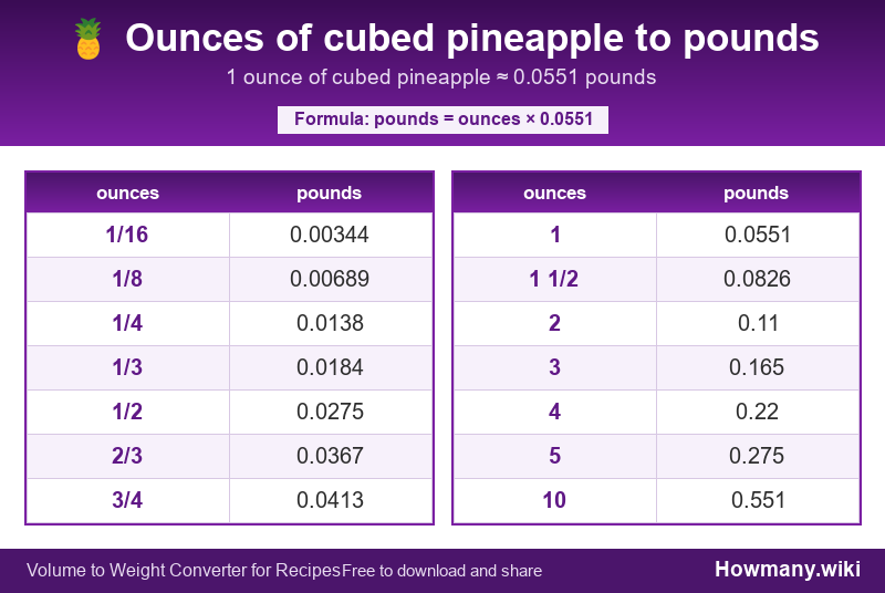 How to convert ounces of cubed pineapple to pounds? Conversion chart: Ounces of cubed pineapple to pounds (1/16 to 10 ounces). 1 ounce โ 0.0551 pounds.