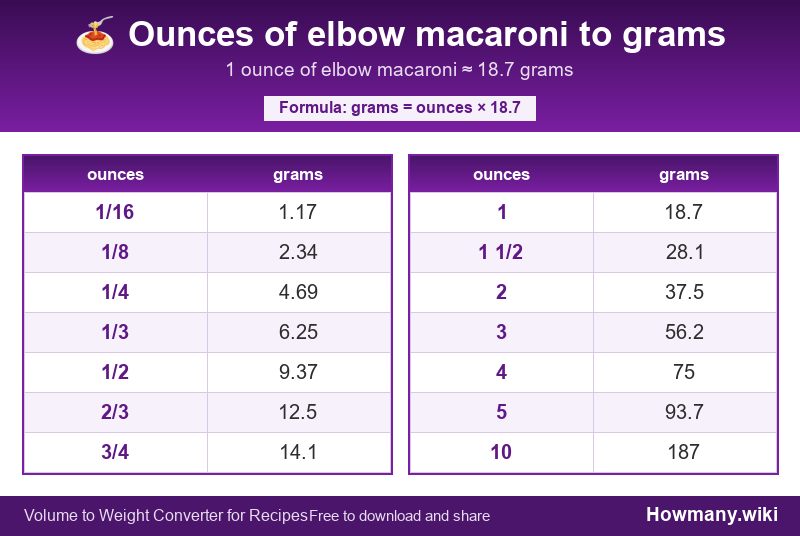 How to convert ounces of elbow macaroni to grams? Conversion chart: Ounces of elbow macaroni to grams (1/16 to 10 ounces). 1 ounce โ 18.7 grams.