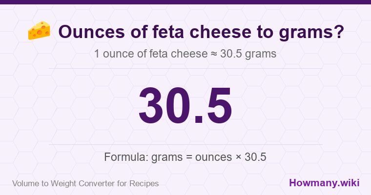 How to convert ounces of feta cheese to grams? How to convert ounces of feta cheese to grams? 1 ounce of feta cheese ≈ 30.5 grams.