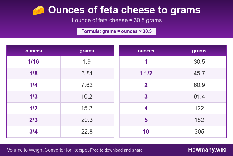 How to convert ounces of feta cheese to grams? Conversion chart: Ounces of feta cheese to grams (1/16 to 10 ounces). 1 ounce ≈ 30.5 grams.