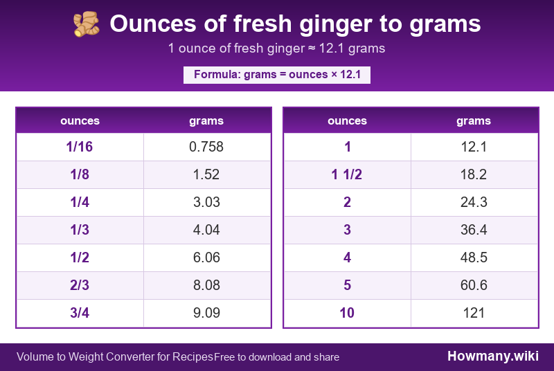 How to convert ounces of fresh ginger to grams? Conversion chart: Ounces of fresh ginger to grams (1/16 to 10 ounces). 1 ounce ≈ 12.1 grams.