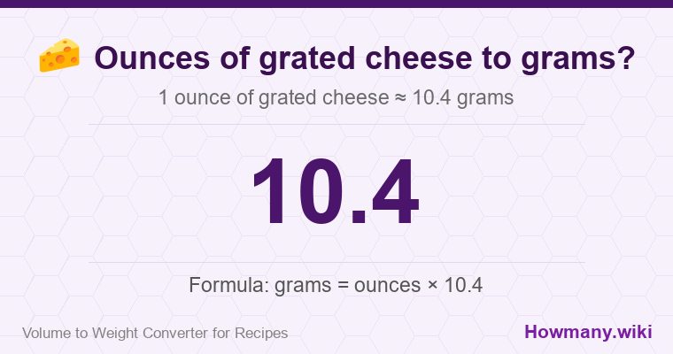 How to convert ounces of grated cheese to grams? 1 ounce of grated cheese ≈ 10.4 grams.