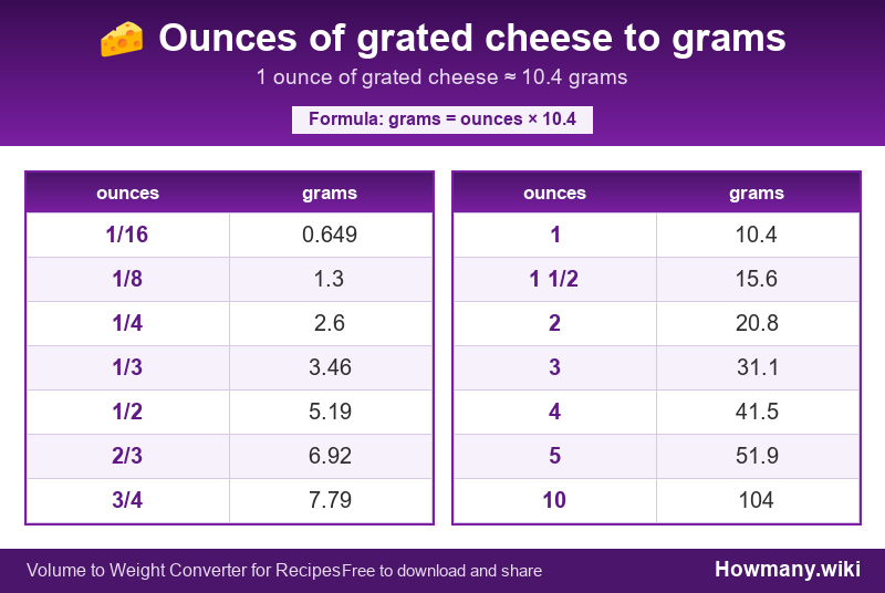 Conversion chart: Ounces of grated cheese to grams (1/16 to 10 ounces). 1 ounce ≈ 10.4 grams.